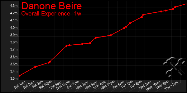 1 Week Graph of Danone Beire