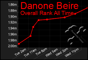 Total Graph of Danone Beire