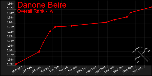 1 Week Graph of Danone Beire