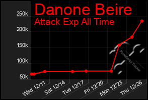 Total Graph of Danone Beire