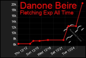 Total Graph of Danone Beire