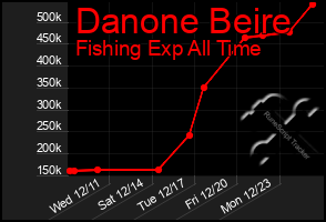 Total Graph of Danone Beire