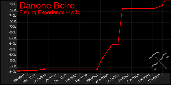 Last 31 Days Graph of Danone Beire