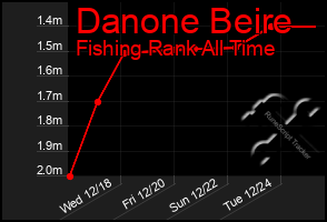 Total Graph of Danone Beire