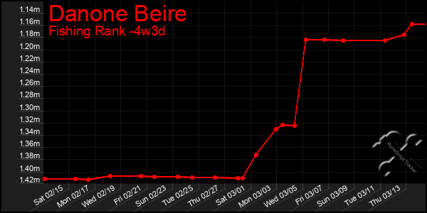 Last 31 Days Graph of Danone Beire