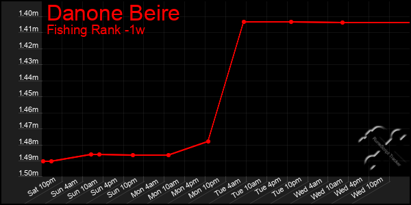 Last 7 Days Graph of Danone Beire