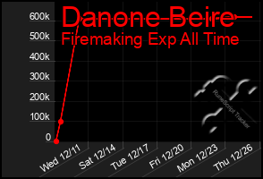 Total Graph of Danone Beire