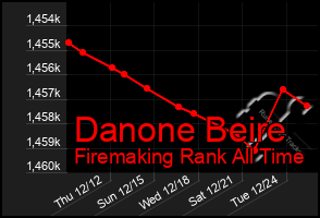 Total Graph of Danone Beire