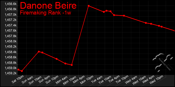 Last 7 Days Graph of Danone Beire