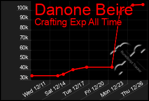 Total Graph of Danone Beire