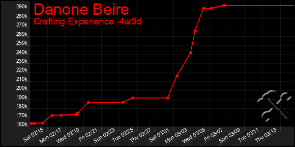 Last 31 Days Graph of Danone Beire