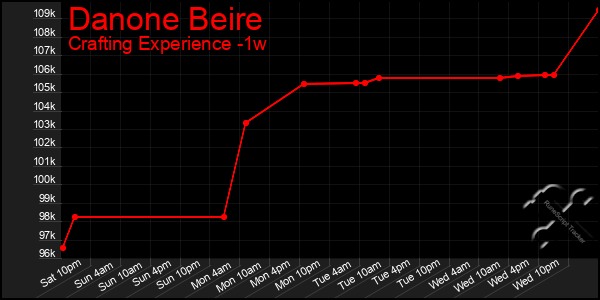 Last 7 Days Graph of Danone Beire