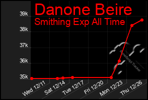 Total Graph of Danone Beire