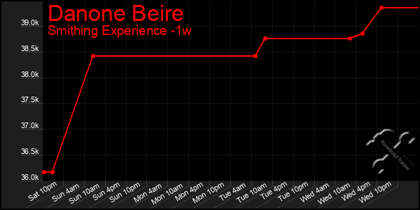 Last 7 Days Graph of Danone Beire