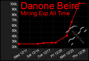 Total Graph of Danone Beire