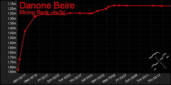 Last 31 Days Graph of Danone Beire