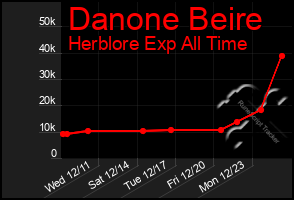 Total Graph of Danone Beire