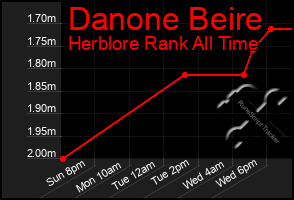 Total Graph of Danone Beire