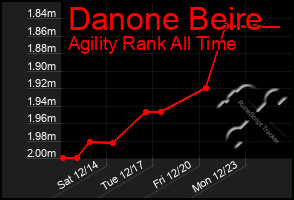 Total Graph of Danone Beire