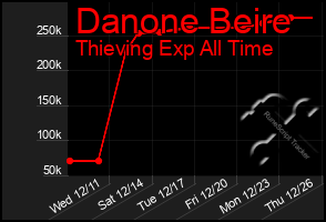 Total Graph of Danone Beire