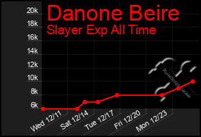 Total Graph of Danone Beire