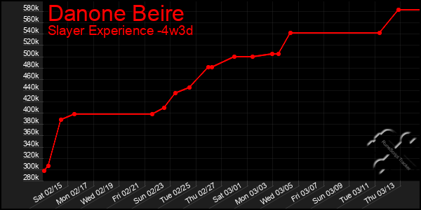 Last 31 Days Graph of Danone Beire