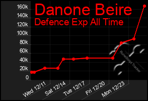 Total Graph of Danone Beire