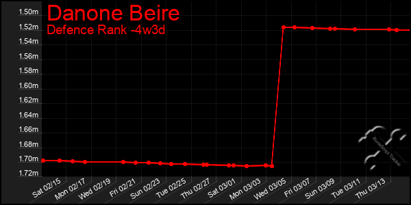 Last 31 Days Graph of Danone Beire