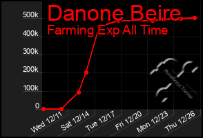 Total Graph of Danone Beire