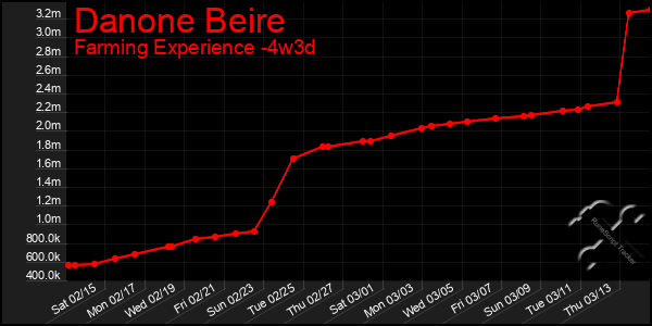 Last 31 Days Graph of Danone Beire