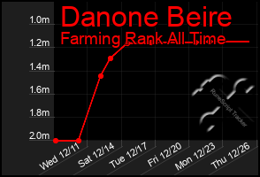 Total Graph of Danone Beire