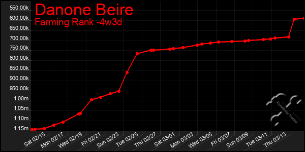 Last 31 Days Graph of Danone Beire