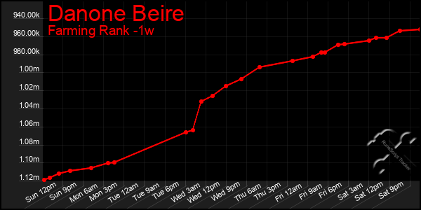 Last 7 Days Graph of Danone Beire