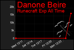 Total Graph of Danone Beire