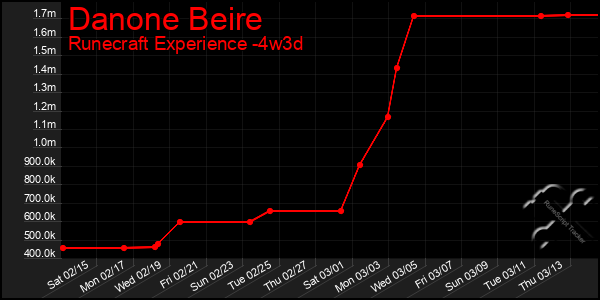 Last 31 Days Graph of Danone Beire