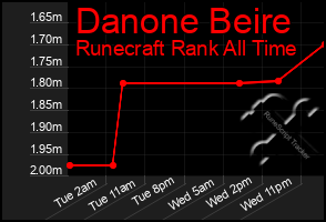 Total Graph of Danone Beire