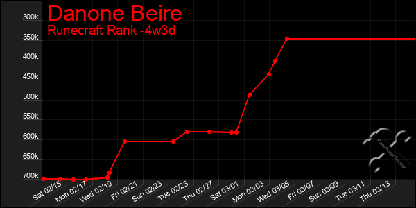 Last 31 Days Graph of Danone Beire