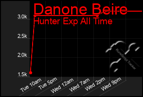 Total Graph of Danone Beire