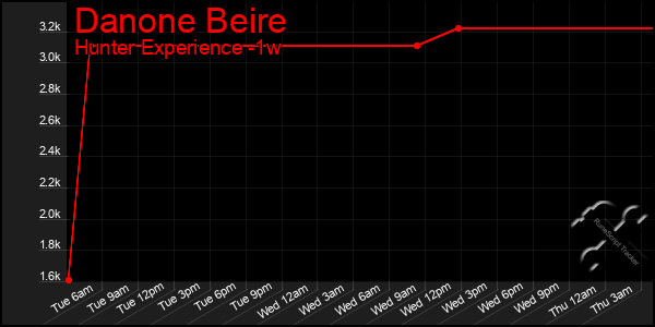 Last 7 Days Graph of Danone Beire