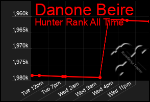 Total Graph of Danone Beire