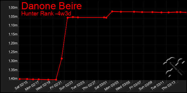 Last 31 Days Graph of Danone Beire