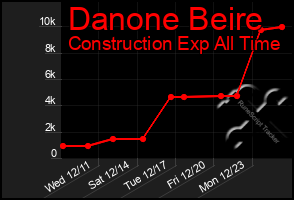 Total Graph of Danone Beire