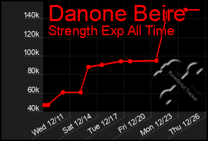 Total Graph of Danone Beire