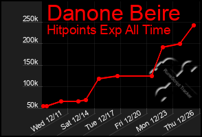 Total Graph of Danone Beire