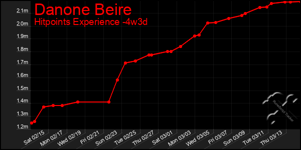 Last 31 Days Graph of Danone Beire