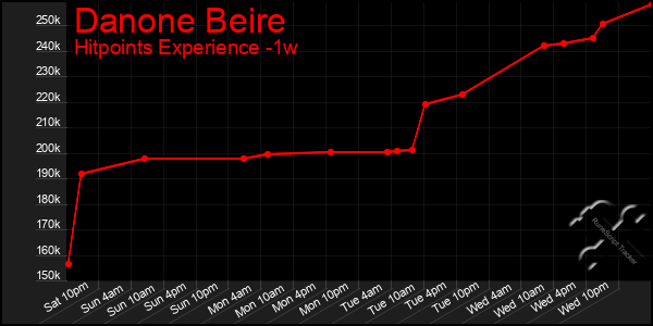 Last 7 Days Graph of Danone Beire