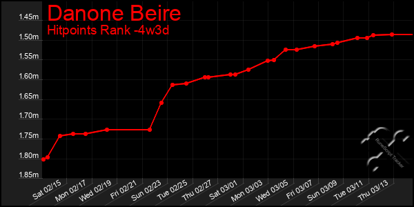 Last 31 Days Graph of Danone Beire