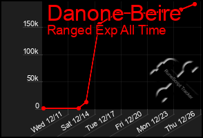 Total Graph of Danone Beire