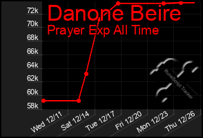 Total Graph of Danone Beire