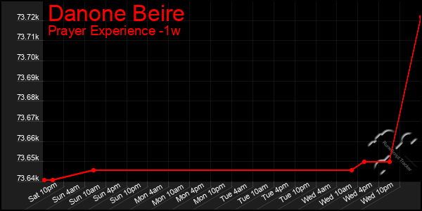 Last 7 Days Graph of Danone Beire